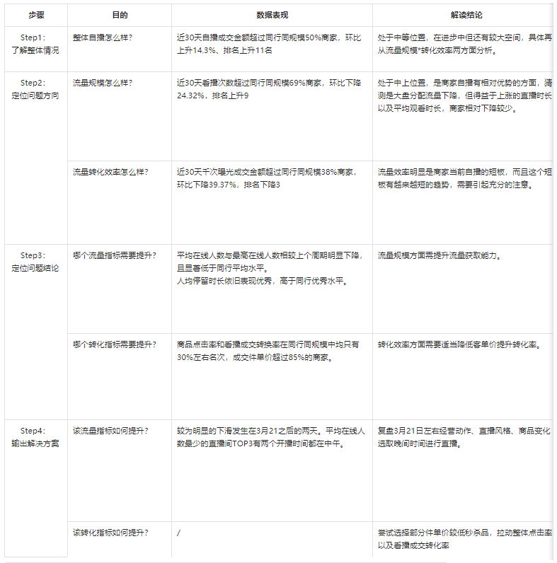 抖音自播診斷如何解讀